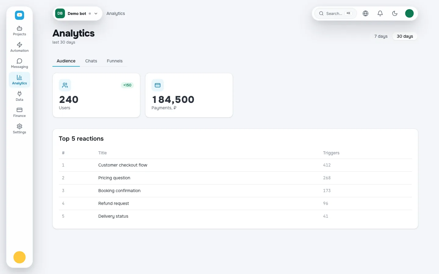 The analytics screen of a demo project for the last 30 days. A users card reads 240 with a badge showing 150 new, a payments card shows the amount recorded in the period, and a table lists the five reactions that ran most often with their trigger counts.