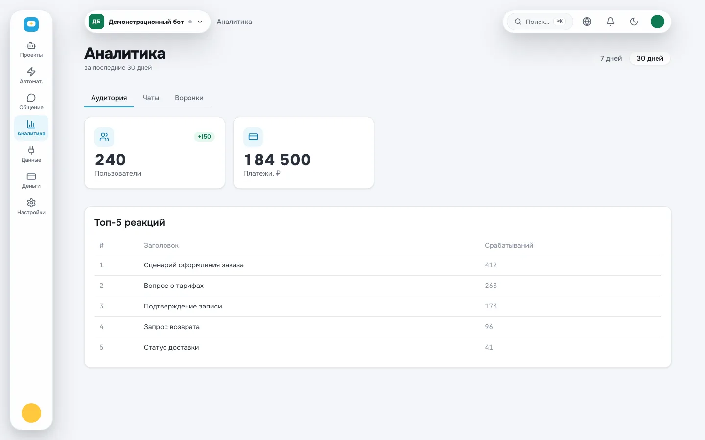 Экран аналитики демонстрационного проекта за последние 30 дней. На карточке пользователей 240 и значок «плюс 150 новых», на карточке платежей сумма за период, а в таблице пять реакций, срабатывавших чаще всего, с числом срабатываний.